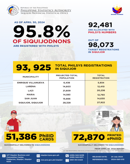 Siquijor PhilSys Updates as of April 30, 2024