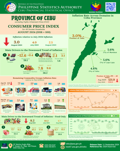 Province of Cebu Consumer Price Index (2018=100) August 2024