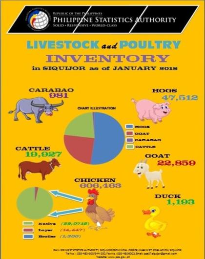 Livestock and Poultry Inventory of Siquijor as of January 2018