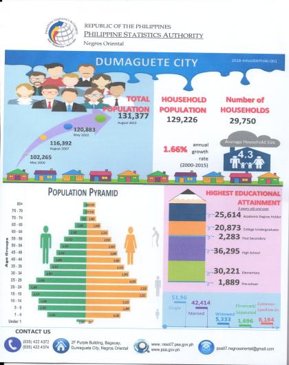 Dumaguete City 2015 PopCen Result