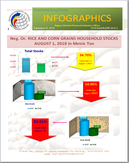 Neg Or Rice and Corn Grains Household Stocks