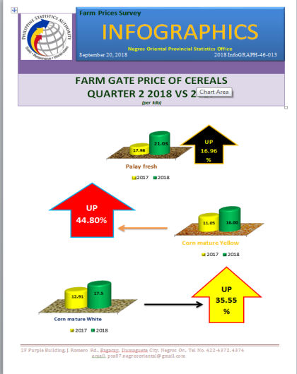 Farm Gate Price Of Cereals 2nd Quarter 2018 vs 2017
