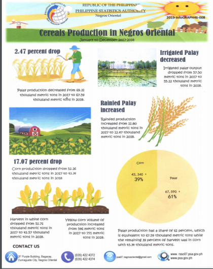 2017-2018 Cereal Production in Negros Oriental
