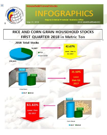 Edit Infographics Rice and Corn Grain Household Stocks First Quarter 2018