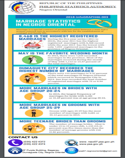 Marriage Statistics in Negros Oriental