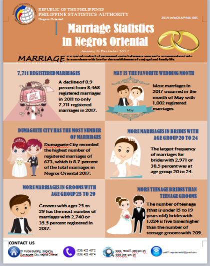 Marriages Statistics in Negros Oriental in 2017