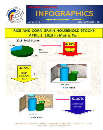 Rice and Corn Grain Household Stocks as of April 2018