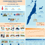 City of Cebu Consumer Price Index for the Bottom 30% Income Households (2018=100) July 2024