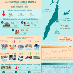 City of Lapu-Lapu Consumer Price Index (2018=100) July 2024