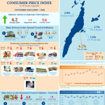 City of Cebu Consumer Price Index for All Income Households October 2024(2018=100)