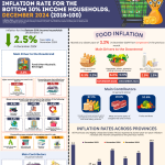 Central Visayas Inflation Rate for the Bottom 30% Income Households, December 2024 (2018=100)