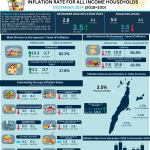 Province of Cebu (Excluding HUCs) Inflation Rate for all Income Households December (2018=100)