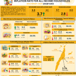 City of Cebu Inflation Rate for all Income Households December (2018=100)